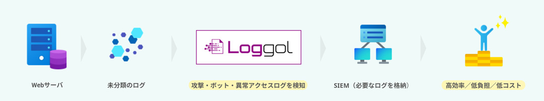 Loggol導入後